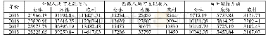 表4 西藏与全国城乡人均收入对比表（单位：元）