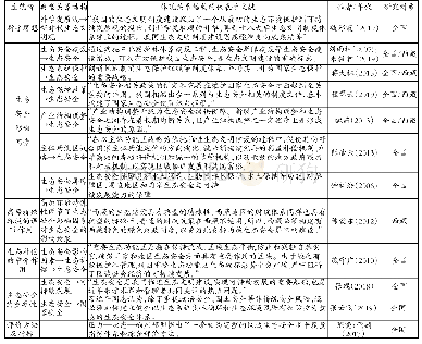 表5 主轴编码形成的范畴关系结构