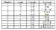《表1 尼泊尔研究关键词频次中心性统计》