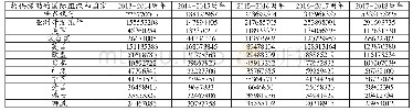 表6 2013-2018年尼泊尔接受的实际官方援助拨款情况统计部分情况（单位：美元）