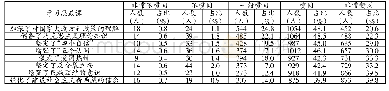 表1 思政课教学效果评价统计表