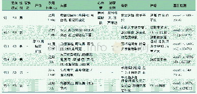 表2 6例FGFR2致病变异患儿临床和基因突变资料