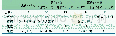 《表2 185例AML患儿的临床转归情况》