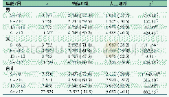 表2 6～<12月龄婴儿持续母乳喂养率[n(%)]