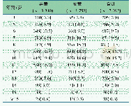 表1 7 062例儿童性别年龄分布情况[n(%)]