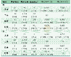 表3 不同营养状况下骨龄发育提前或落后的发生风险[n(%)]