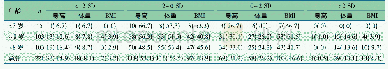 表1 患儿身高、体重和BMI的Z值分布情况[n(%)]
