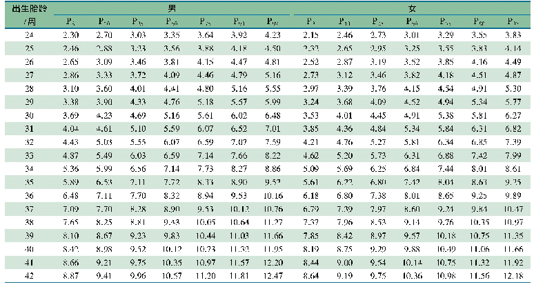 表2 不同出生胎龄新生儿体重/头围比的百分位参照标准值(kg·m-1)