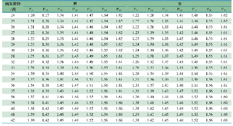 表3 不同出生胎龄新生儿身长/头围比的百分位参照标准值