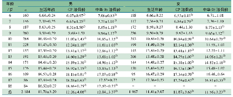 表2 不同年龄段男、女学生的GP法骨龄值和中华05法骨龄值比较(岁，±s)