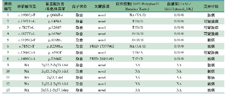 表2 13例患儿SATB2基因突变/缺失情况和变异危害性的生物信息学分析