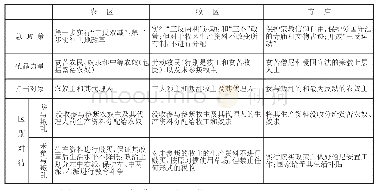 《表1:“区别对待”的具体政策》