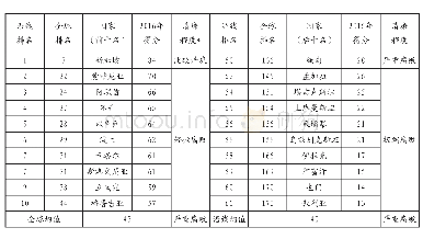 《表1“一带一路”沿线国家清廉指数前后十名国家情况 (2016)》