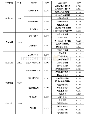 表2 地方政府横向合作的评价指标体系