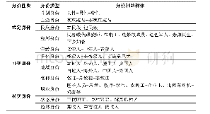 表2 身份的可变性与身份利益群体的类型