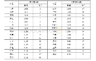 表6 2019年各地区共建共享指数及排名