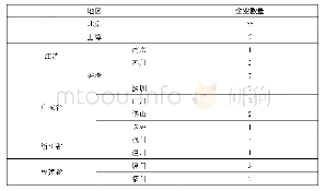 表1 2019年各地拥有的世界500强企业数量