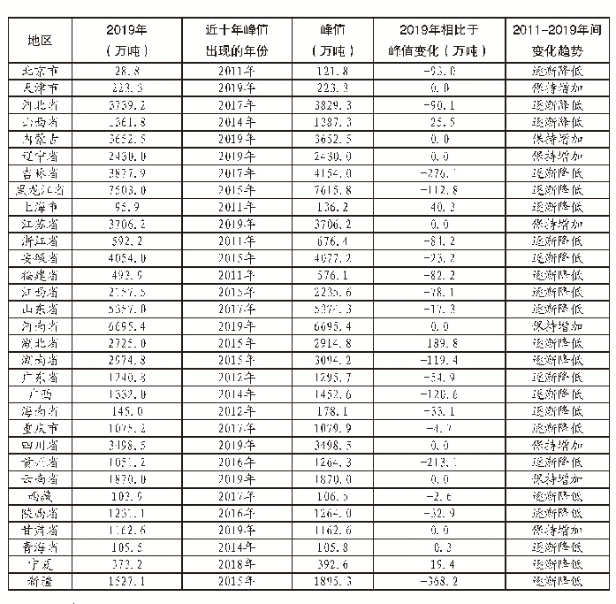 表2 2011—2019年我国31省市自治区粮食产量变化情况