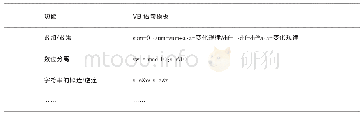 表2 部分算法语句模板：基于核心素养的高中信息技术支架式教学研究