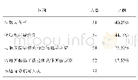 表6 调查学生对于生物化学课程比较感兴趣的知识和应用技术