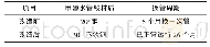 《表3 改造前、后甲醇水管线材质对比》