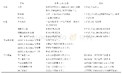 《表3 机械、电器、仪表部分修理及更新情况》