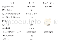 表4 两次技术改进后离心式甲铵泵主要参数