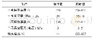 表2 蒸发系统操作参数：氨汽提尿素装置蒸发系统热洗方法探讨