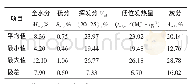 表2 2019年8月1日—9月23日锅炉入炉煤质分析数据统计