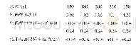 表3 不同水位测定同一密码样的含量比对mg/L