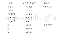 表1 MDEA脱碳溶液组分