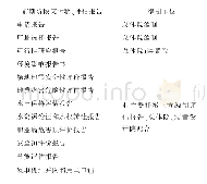 表1 前期阶段交付物、评估报告