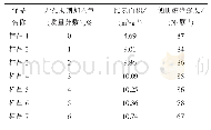 表3 开孔助剂对催化剂比表面积的影响