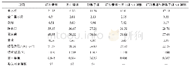 表1 不同煤种的分析数据