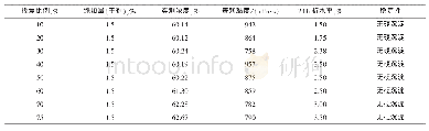 表2 不同掺焦比例下的成浆稳定性试验