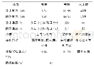 表1 第一废热锅炉技术特性[3]