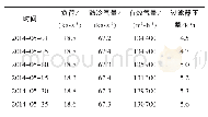 表5 2014年5月飞灰过滤器更换滤芯后的运行数据（改造前）