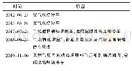 表9 除雾性能测试结果：二段转化炉催化剂结焦原因分析及对策