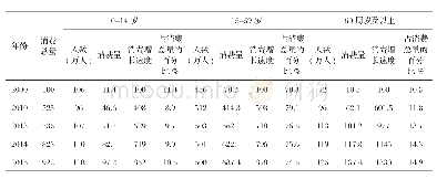 《表3……长沙市历年消费结果的统计及预期》