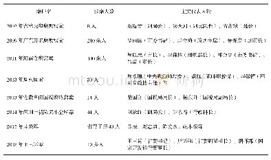 《表1 近年来谋求共同利益而得到提拔的腐败窝案一览表》