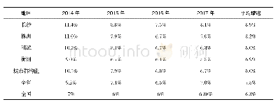 《表3 2014-2017年长株潭衡城市群对比全省和全国工业增加值增速》