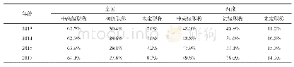 表4 2013-2017年全国、西藏高中专职教师中高级、初级和未定职称人数比例情况