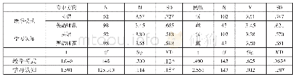 《表5 不同民族在教学模式、学习认知方面的差异》