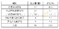 表1 期刊分布：爱国主义教育研究的脉络及其趋势——基于CNKI2009-2019年CSSCI源刊文献的可视化分析