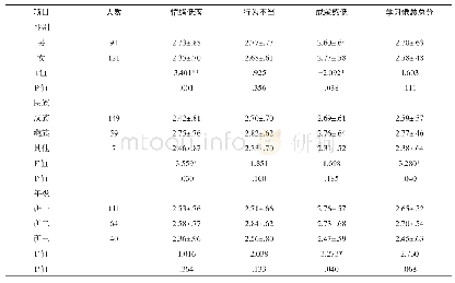 表1 研究生学习倦怠在性别、民族、年级变量上的的差异分析（n=215,M±SD)