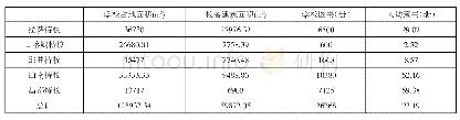 表2 特殊学校办学条件情况