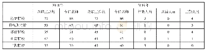 表3 2018-2019年西藏特殊教育学校教师分布情况（单位：人）