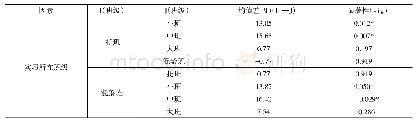 表4 实习在幼儿园不同班级学生对“实训”课程总体满意度的LSD多重比较分析