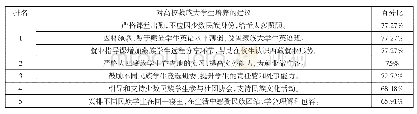 表2 西藏生源藏族毕业生对母校在藏族大学生培养上的建议