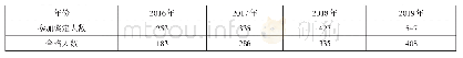 表1 拉萨市第二中等职业技术学校2016-2019年职业技能鉴定人数